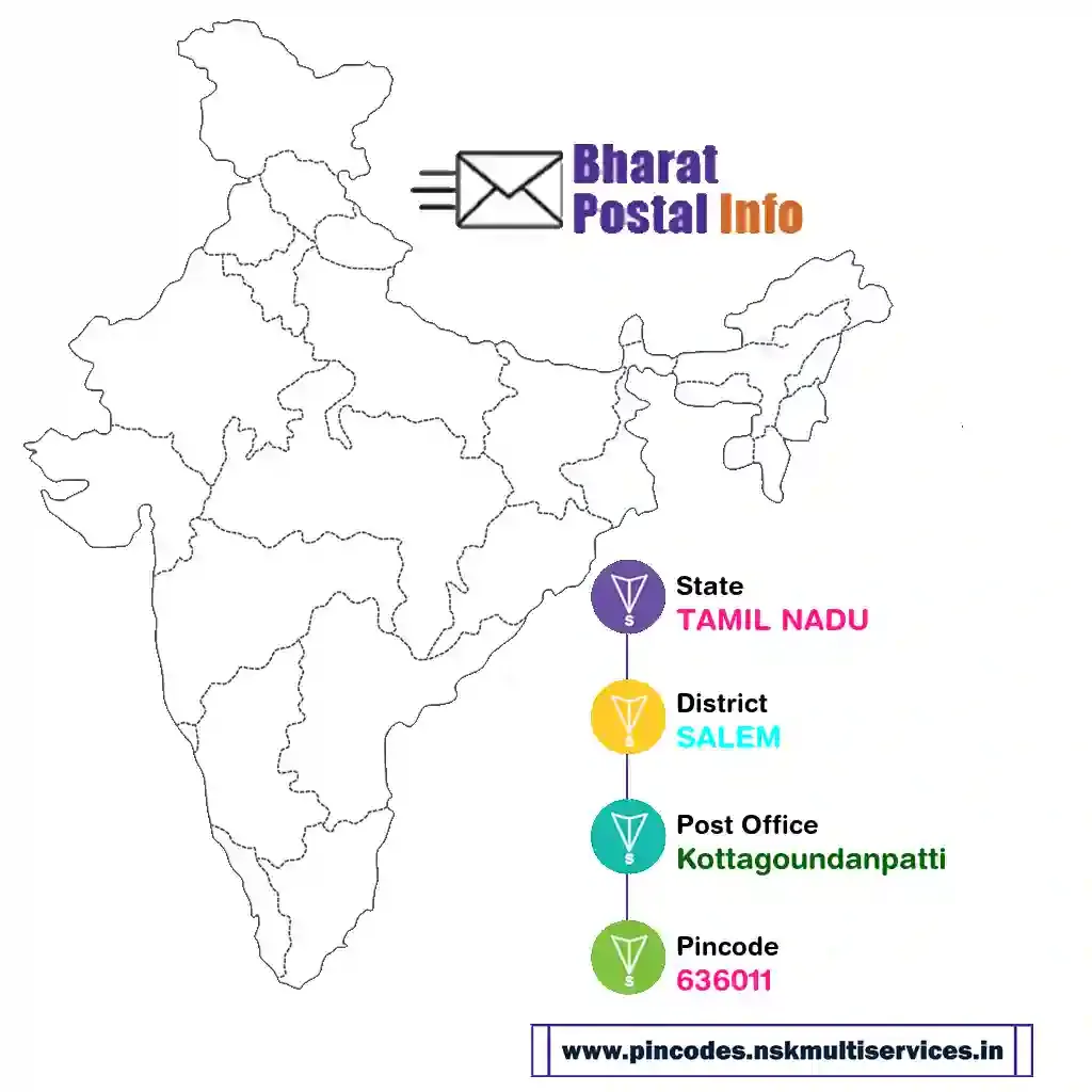 tamil nadu-salem-kottagoundanpatti-636011